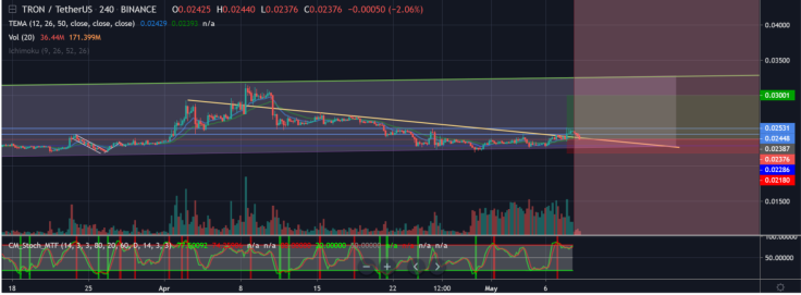 TRX should overcome $0.025 area