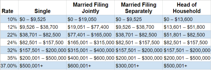 Marginal Tax Brackets
