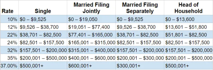 Marginal Tax Brackets