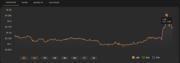 Tezos Price