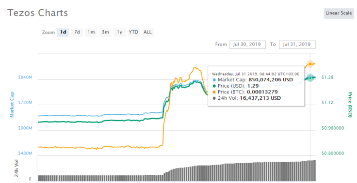 Tezos price chart