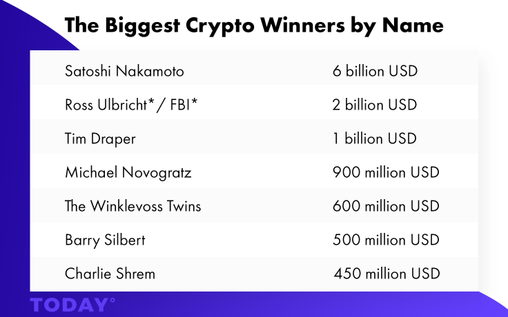  the Biggest Crypto Winners