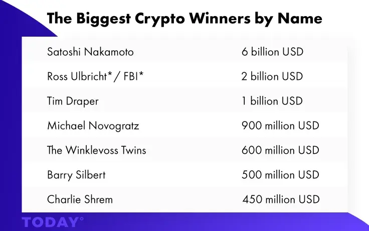  the Biggest Crypto Winners