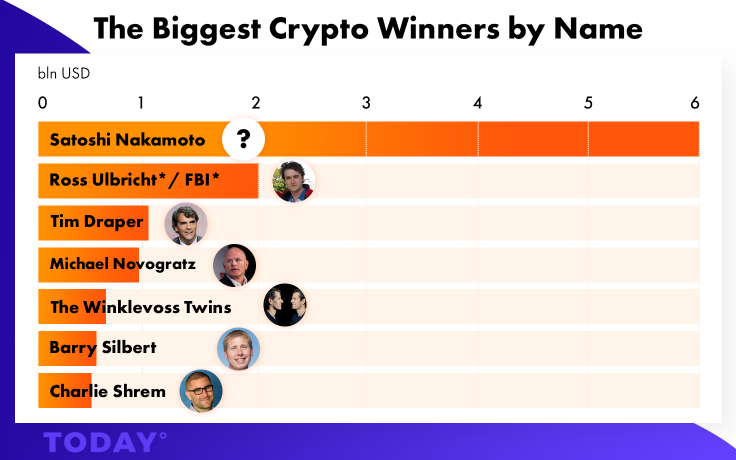  the Biggest Crypto Winners by Name