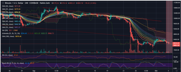 BTC will start a massive move
