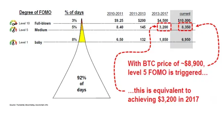 The degrees of Bitcoin FOMO
