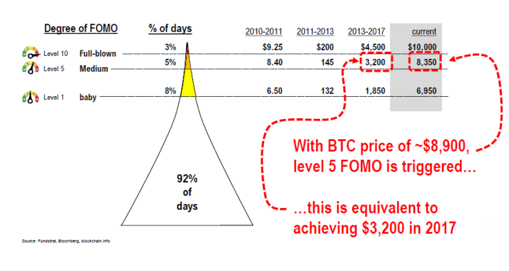The degrees of Bitcoin FOMO