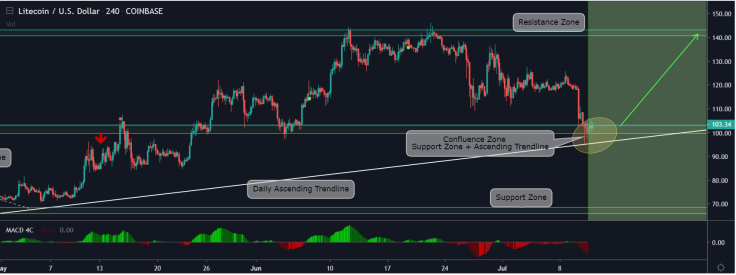 Bullish trend must be confirmed