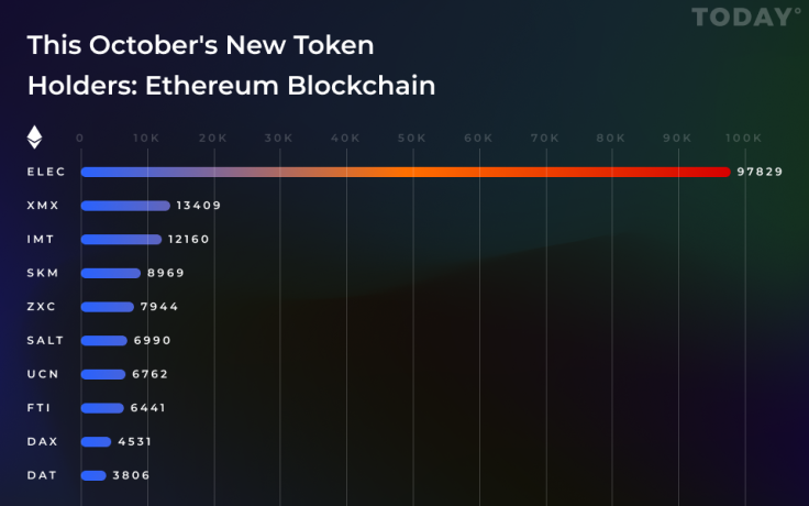This October’s New Token Holders