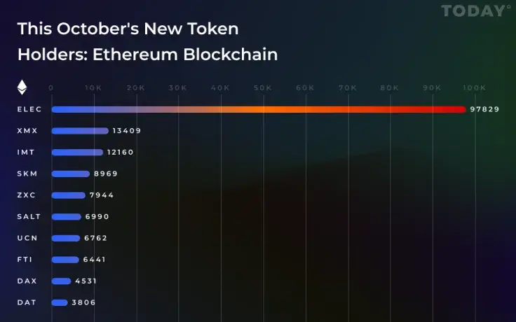 This October’s New Token Holders