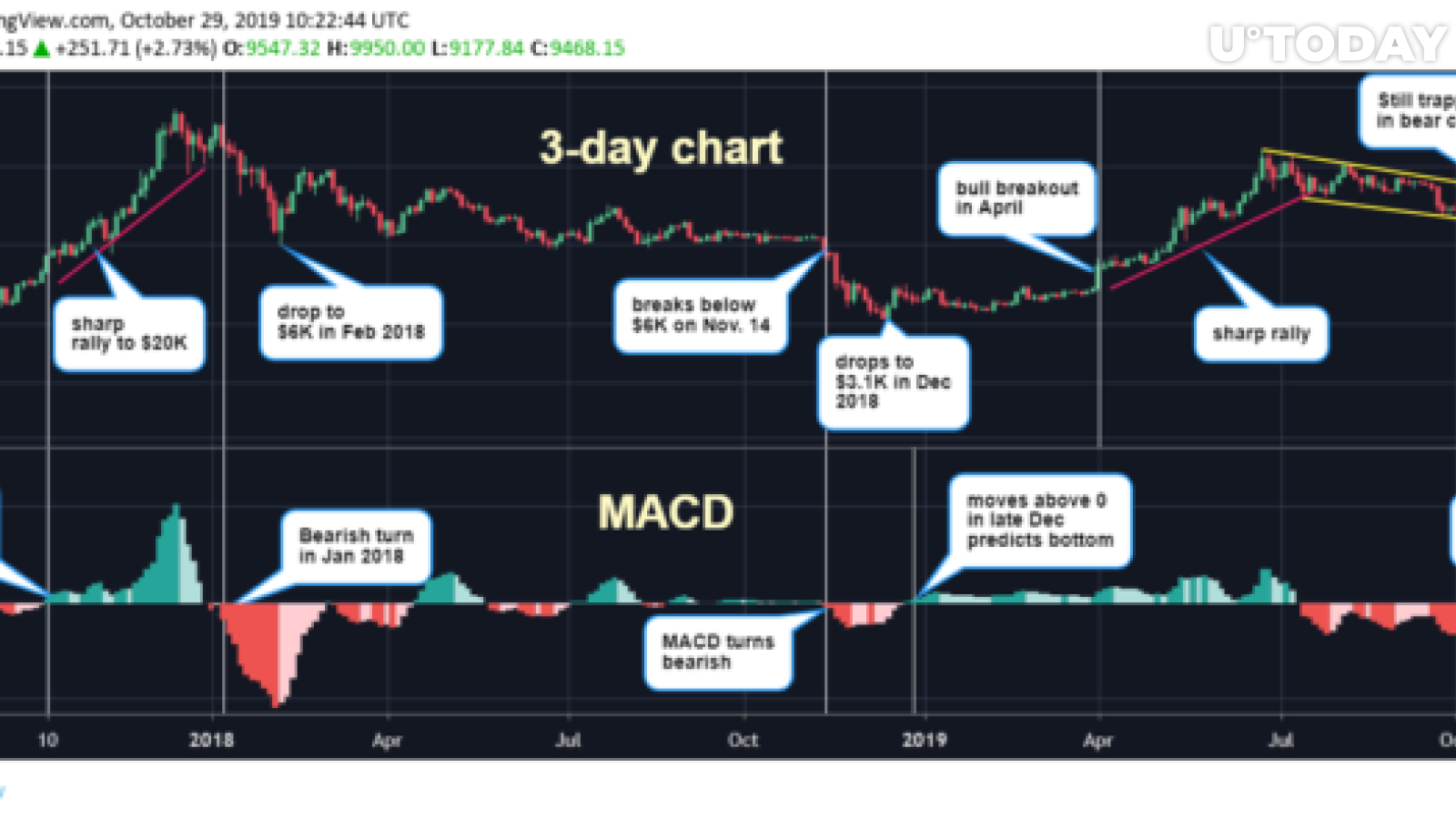 MACD