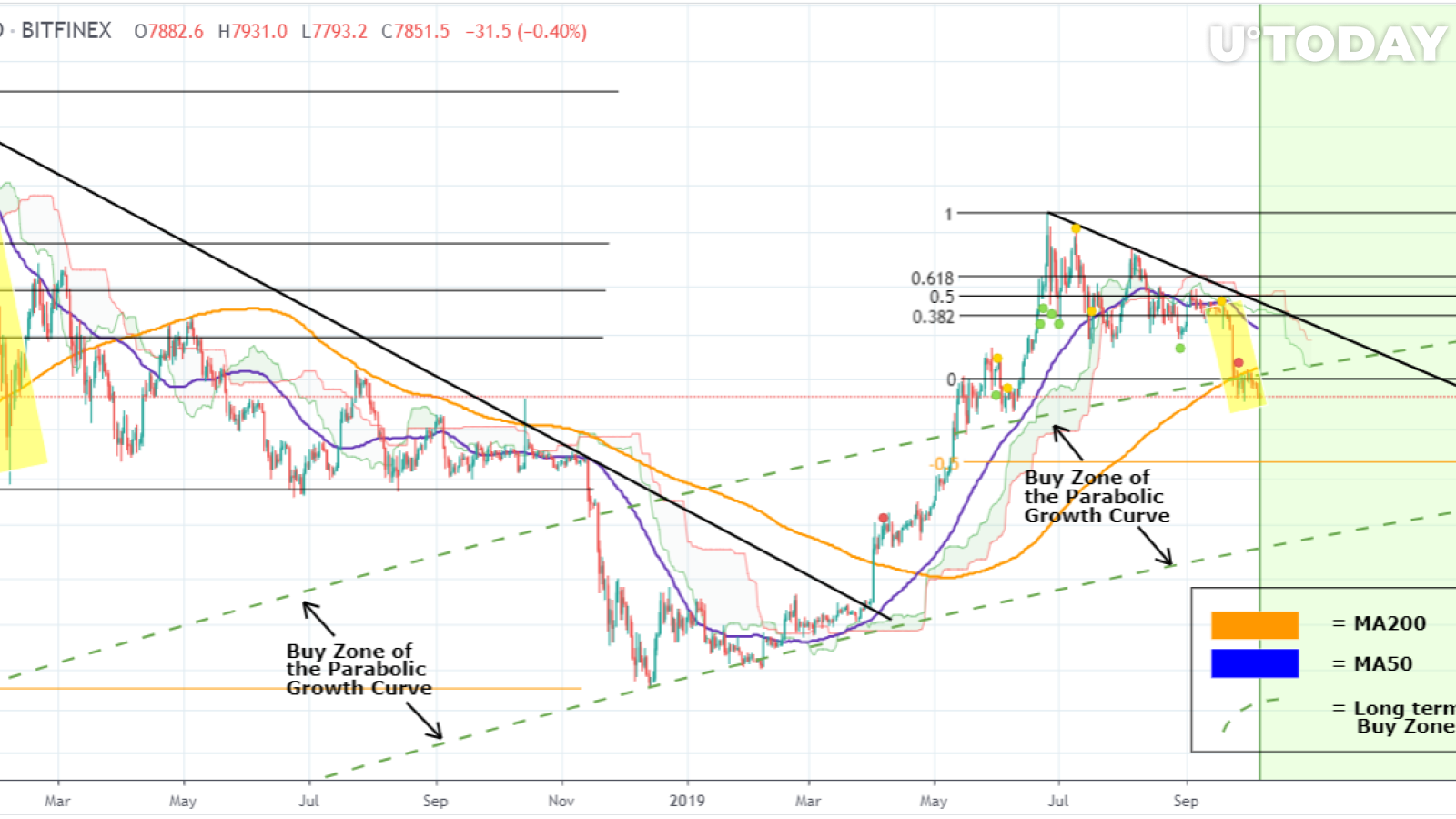 Bitcoin is entering the buy zone