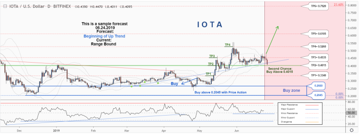 IOTA still holds on the support line