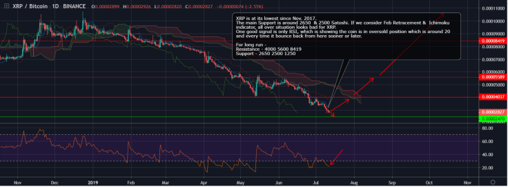 XRP/BTC can bring you a 400% profit