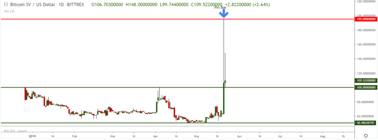 $100 is the key support level
