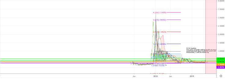 XRP could go back to $0.28