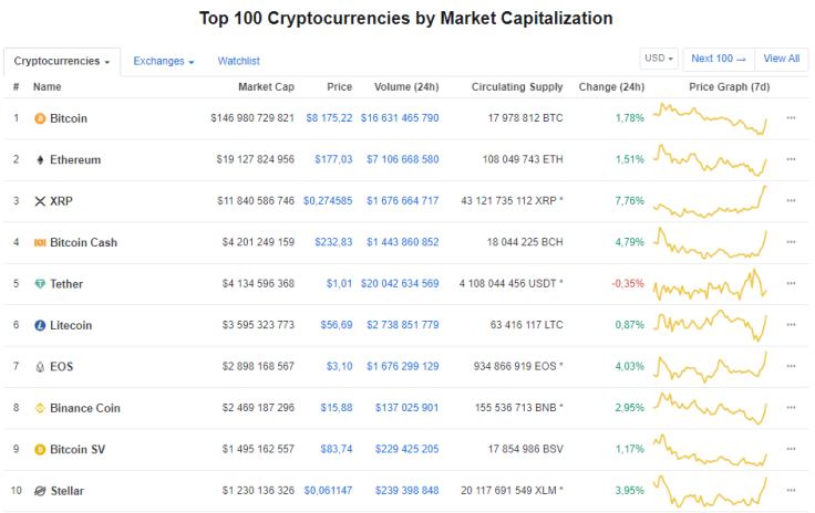 Top 10 Cryptocurrencies Price Change Charts
