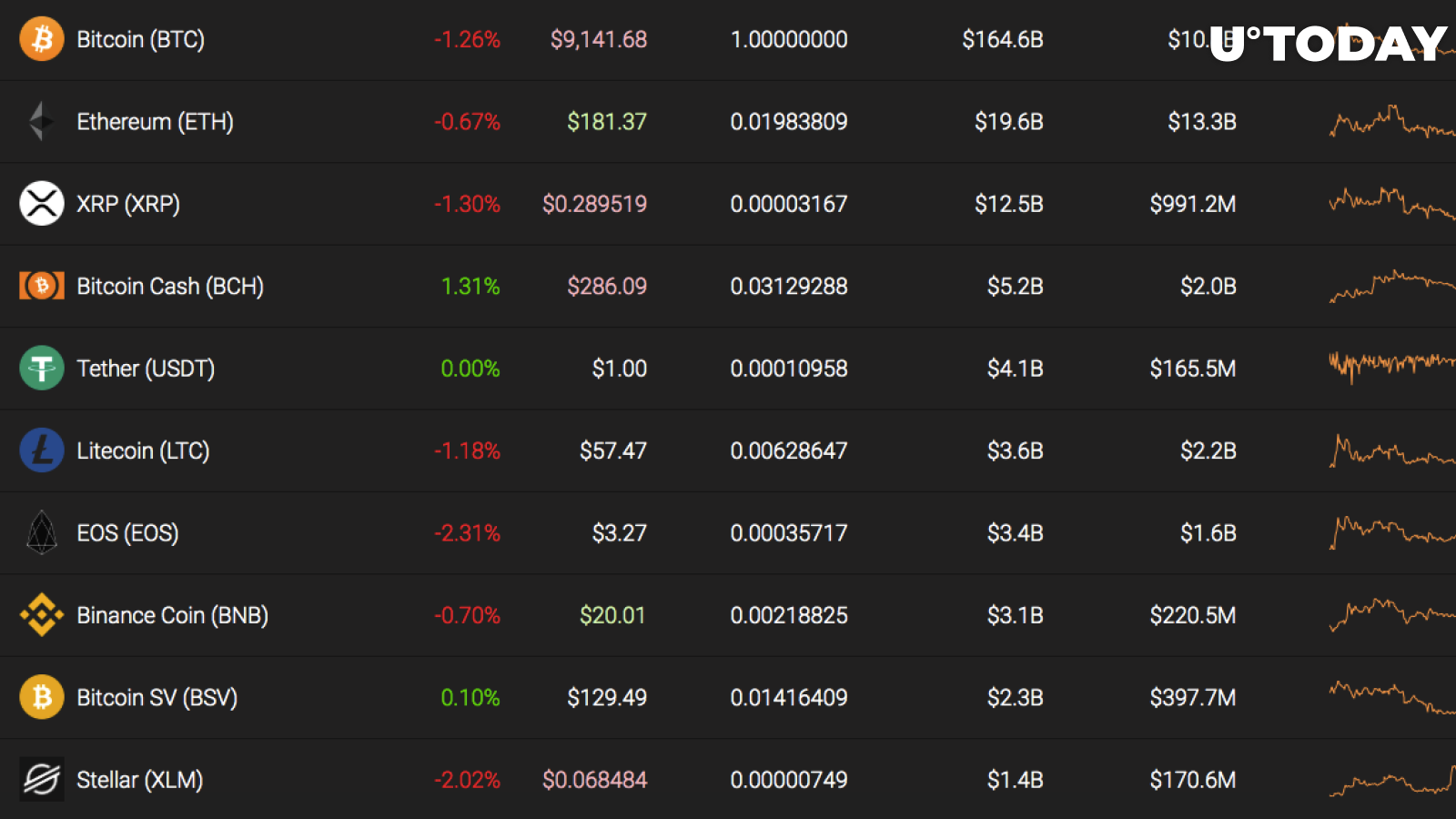 Top 10 coins by Coinstats