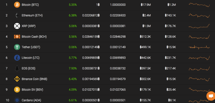 Top 10 coins by Coinstats