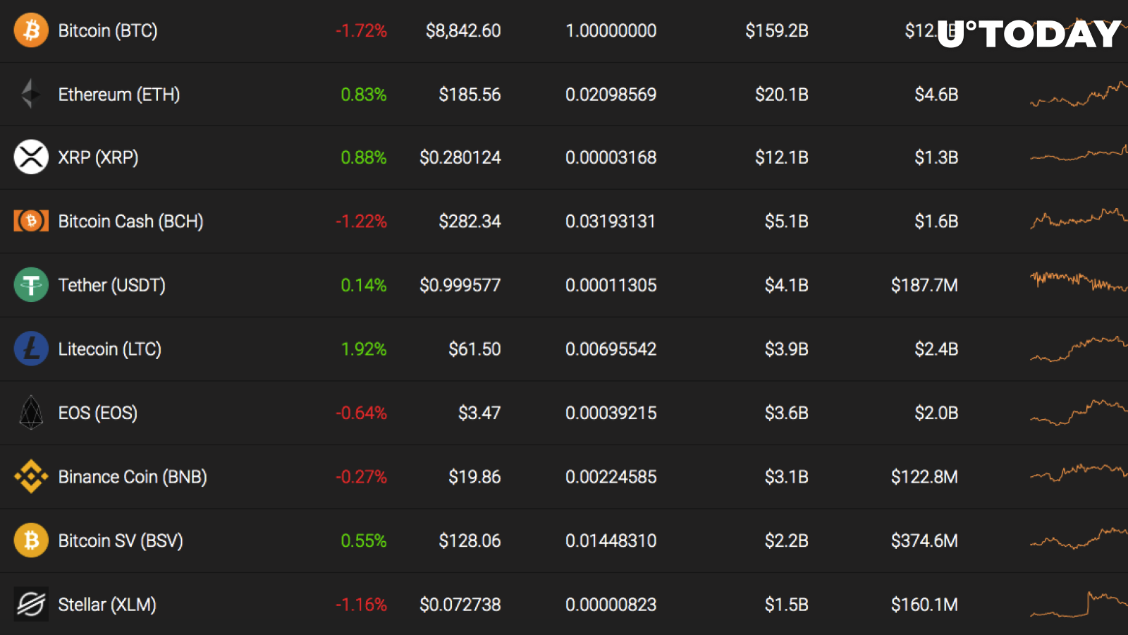 Top 10 coins by Coinstats