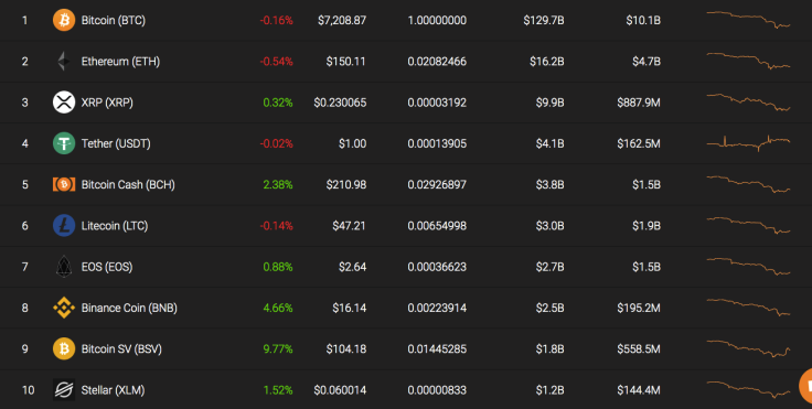 Top 10 coins by Coinstats