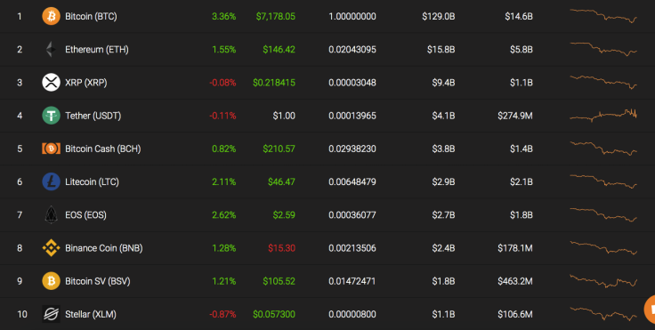 Top 10 coins by Coinstats