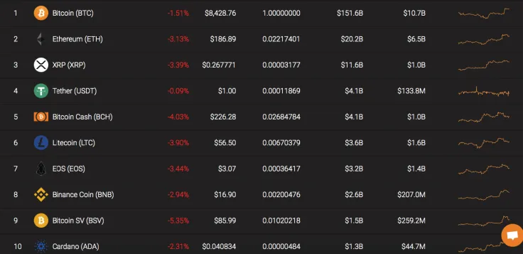 Top 10 coins by Coinstats