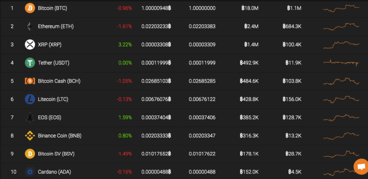 Top 10 coins by Coinstats