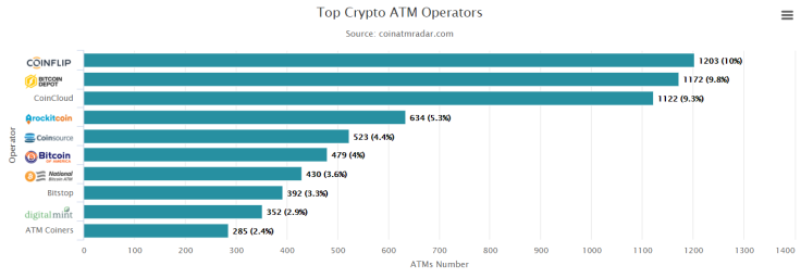 Top Crypto ATMs