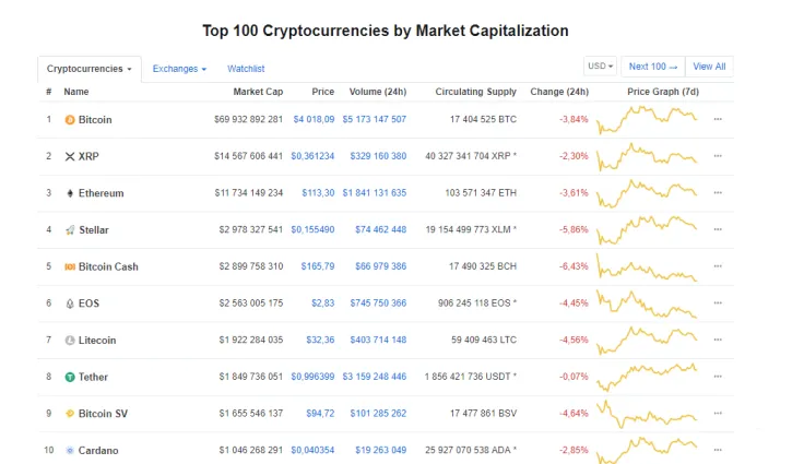Top 100 Coins