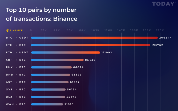 Top 10 Binance