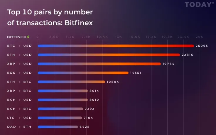 Top 10 Bitfinex