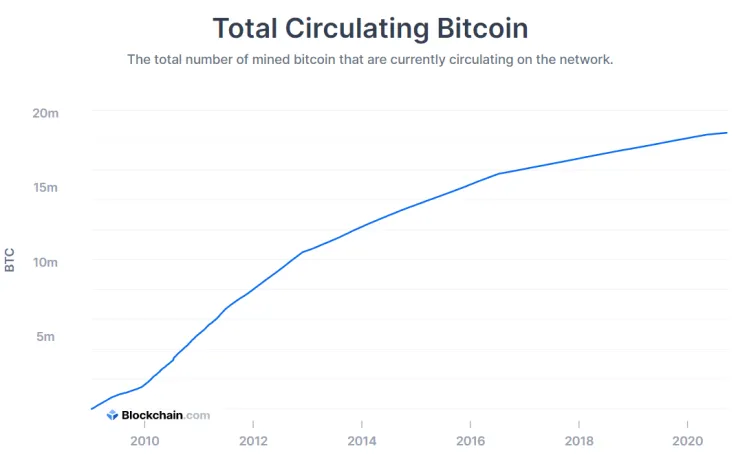 Circulating Supply 