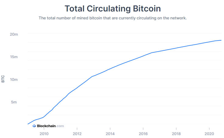 Circulating Supply