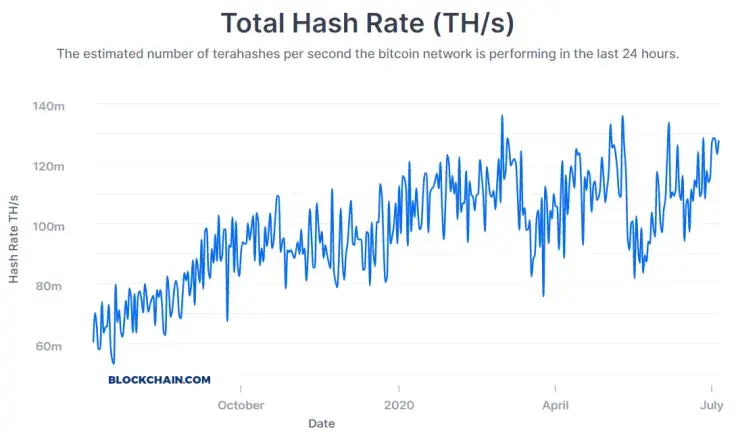 Total Hash Rate