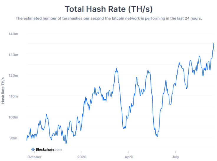 Total Hash Rate