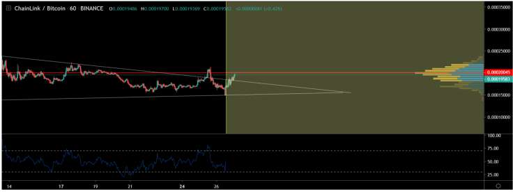 Take your time to buy some LINK