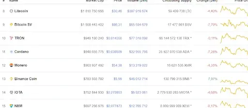 BNB, TRX are advancing