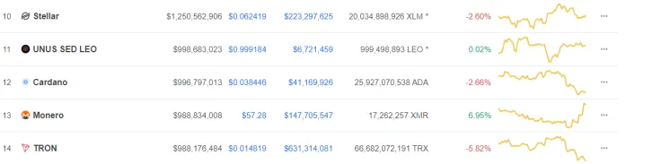 Monero and Tron
