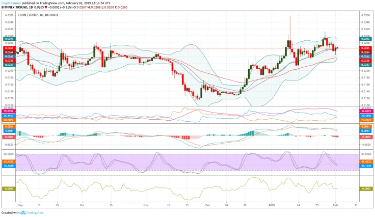 Tron price forecast based on daily chart