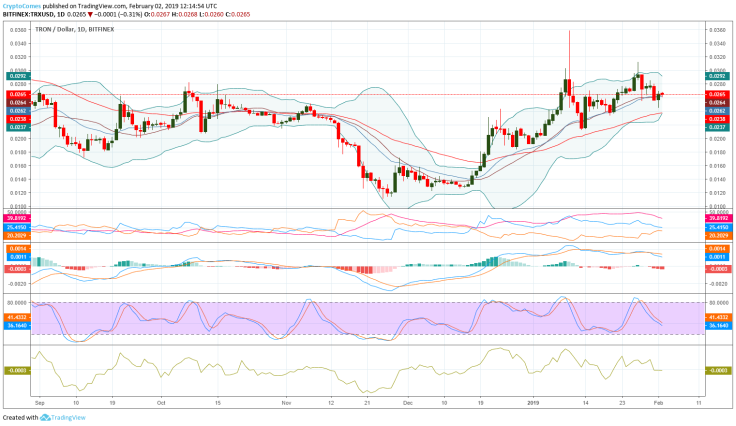 Tron price forecast based on daily chart