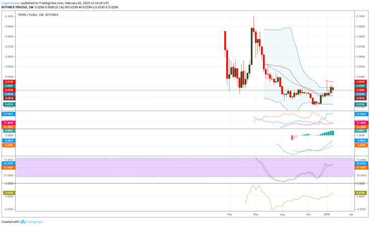 Tron price prediction based on weekly chart