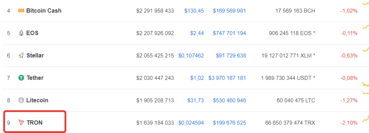 Current Tron market stance