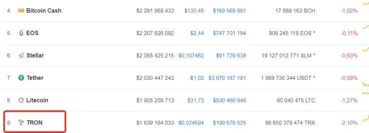Current Tron market stance