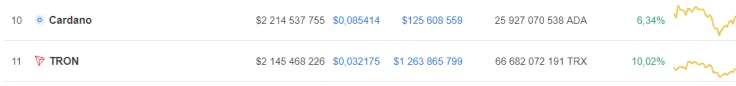Tron and Litecoin are the top market gainers