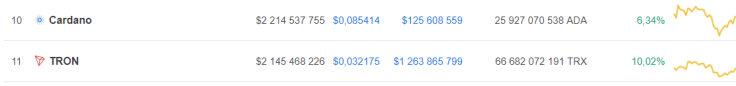 Tron and Litecoin are the top market gainers