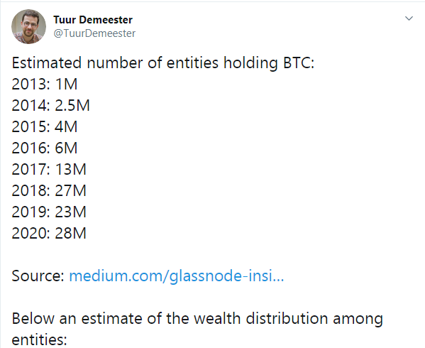 The number of entities lolding Bitcoin (BTC) grew 28 times during last 7 years