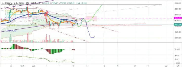 BTC might be moving sideways before a leap