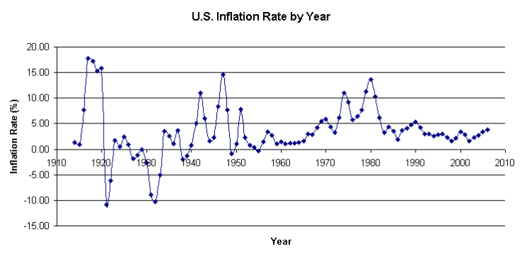US inflation 