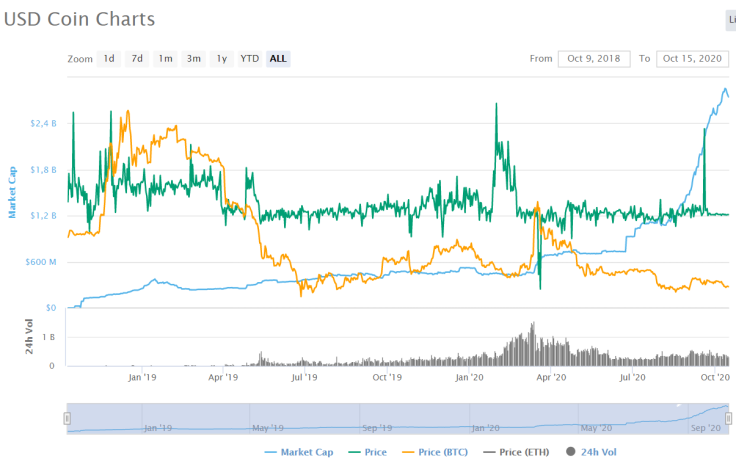 USD Coin